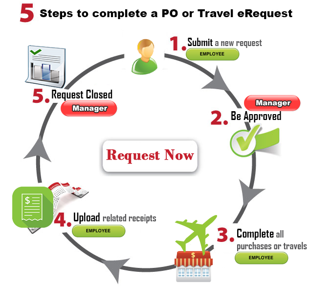 5 steps request process